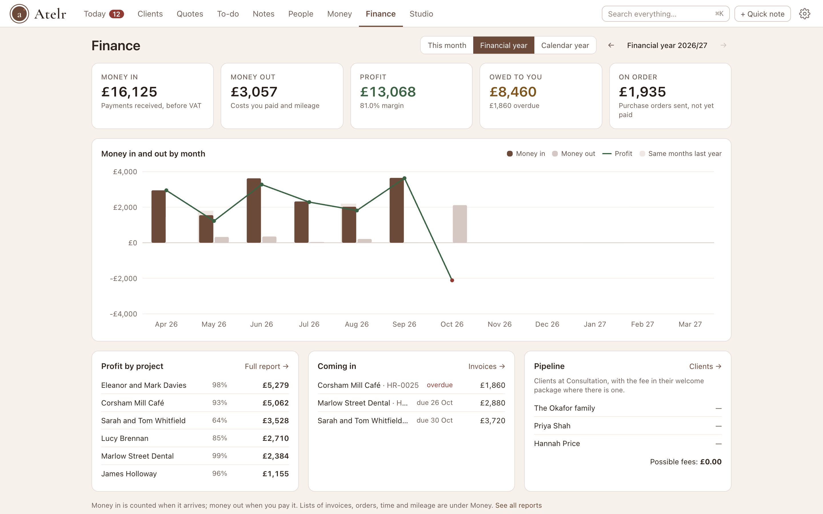 The Finance tab: money in, money out, profit, owed and on order for the financial year, a chart by month, and profit by project